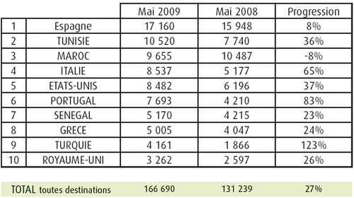 GO Voyages : les départs en hausse de 27% en mai 2009