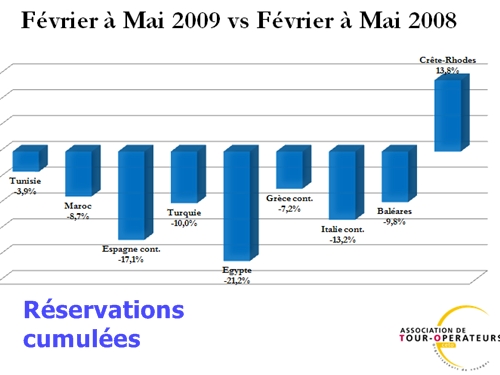 Pas bien fringuantes les résa au cours du 2e trimestre... (cliquer sur le graphe pour voir l'étude complète)