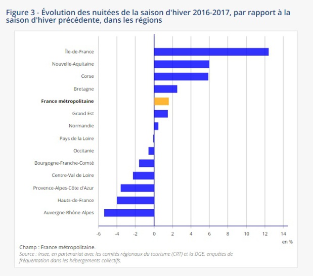 Saison hiver 2016–2017 : les stations de ski en berne, les espaces urbains en hausse