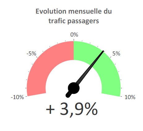 France : 62,2 millions de passagers aériens (+3,9 %) en mai 2017