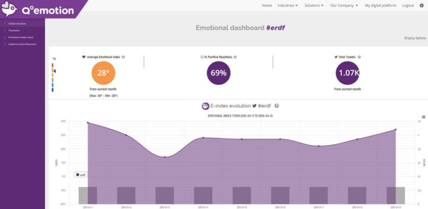 Q°emotion lève 500 000€ pour booster la relation client par l’analyse émotionnelle