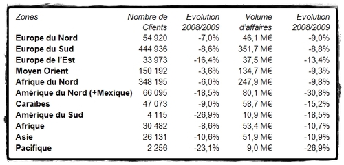 Au niveau des zones de destinations étrangères, les résultats en trafic et en volume d’affaires pour les voyages à forfait sont les suivants (avec l'évolution par rapport à N-1)