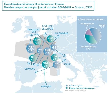 Contrôle aérien : la France 1er pays européen à passer le cap des 3 millions de vols contrôlés par an