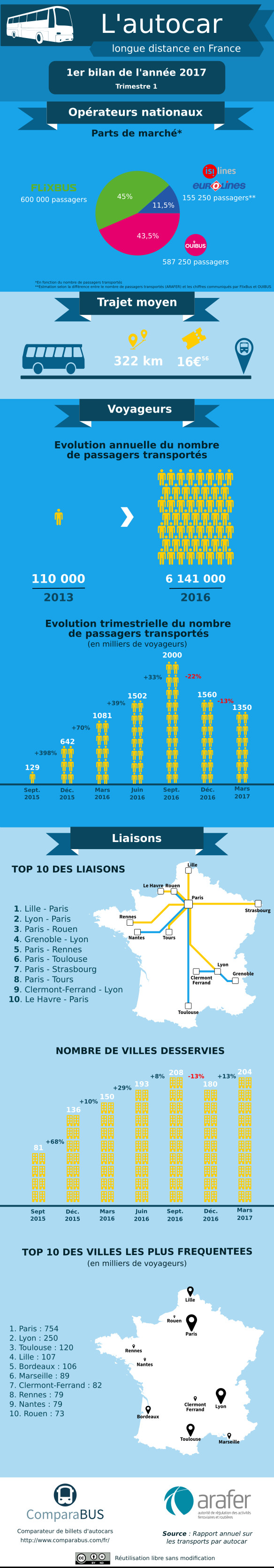 Infographie - Autocars : les statistiques du marché pour le premier trimestre 2017