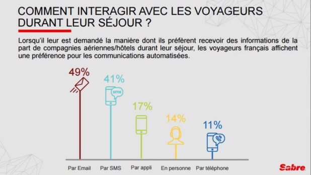 Sabre : la personnalisation au coeur des attentes des voyageurs 