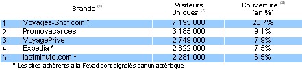 Top 5 des agences en ligne : l'audience progresse de 5% au 2ème trimestre