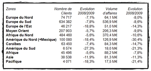 Eté meurtrier : les voyages à forfait ont plongé de... 11,4% ! Eté meurtrier : les voyages à forfait ont plongé de... 11,4% !