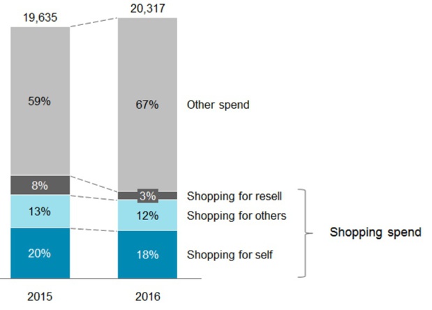 Les touristes chinois dépensent moins en shopping