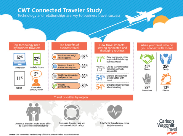 9 voyageurs d'affaires sur 10 estiment que ces technologies leur ont permis d’acquérir de nouvelles connaissances © Carlson Wagonlit Travel