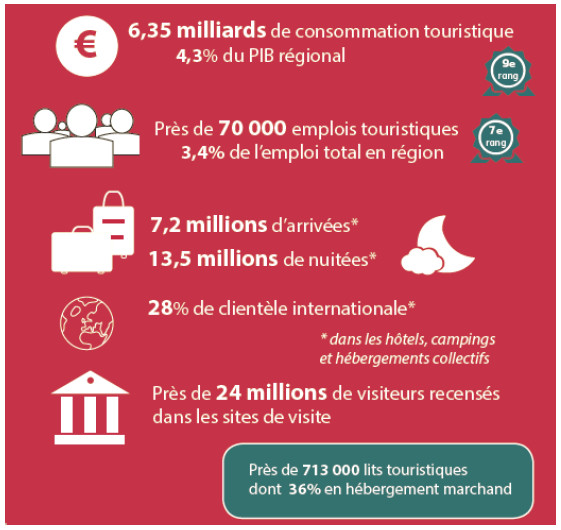 Les chiffres-clés du tourisme dans les Hauts-de-France - DR Les chiffres-clés du tourisme dans les Hauts-de-France - DR