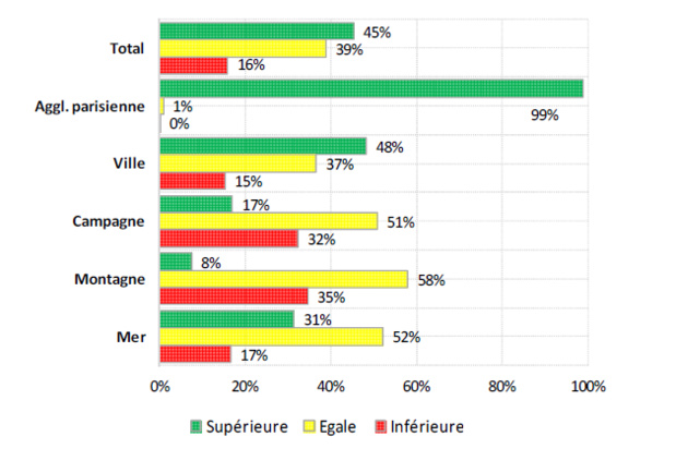 France : un été 2017 en demi-teinte pour les professionnels du tourisme