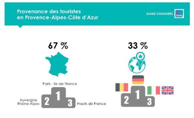 Provence-Alpes-Côte d'Azur : la fréquentation touristique reprend des couleurs cet été