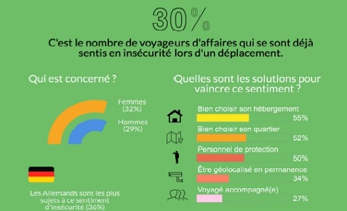 Etude MagicStay.com : l'insécurité au cœur des préoccupations du voyageur d'affaires Etude MagicStay.com : l'insécurité au cœur des préoccupations du voyageur d'affaires