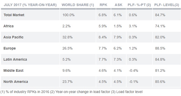 Les statistiques du marché mondial des passages, source : IATA.