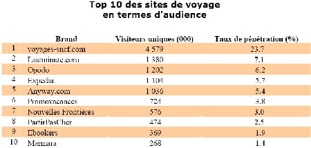 Voyages Sncf caracole loin devant ses outsiders avec plus de... 4,5 millions de visiteurs uniques mois !