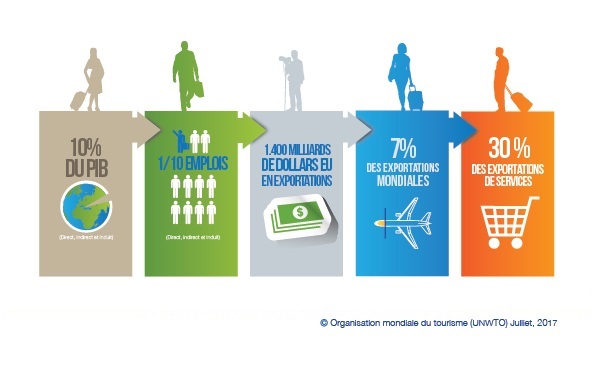 Les chiffres du tourisme mondial en 2017, selon l'OMT