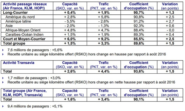 Cliquez pour agrandir le tableau - DR : Air France-KLM