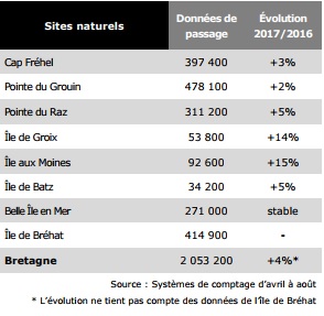 Bretagne : Les professionnels du tourisme se félicitent de la saison estivale 2017