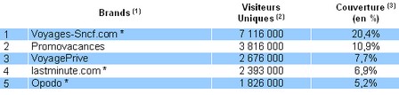 Top 5 des agences en ligne : l'audience a progressé de 2% au 3ème trimestre 2009