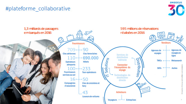 Innovation : Amadeus fête ses 30 ans et poursuit ses investissements