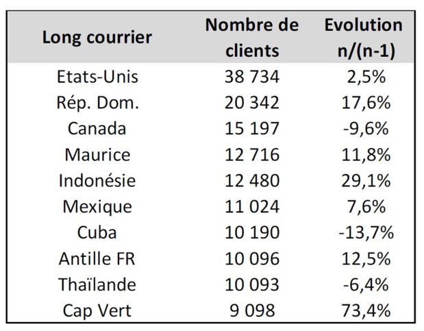 Été 2017 : l'activité vols secs tire la croissance des voyagistes du SETO Été 2017 : l'activité vols secs tire la croissance des voyagistes du SETO