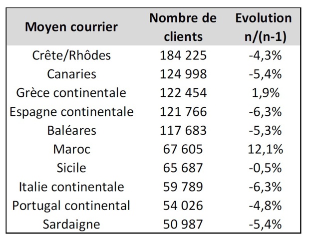 Été 2017 : l'activité vols secs tire la croissance des voyagistes du SETO