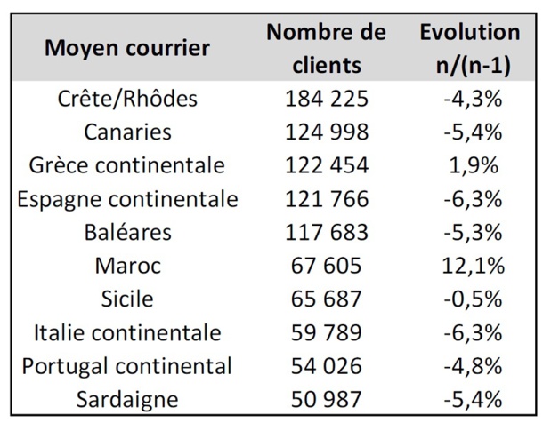 Été 2017 : l'activité vols secs tire la croissance des voyagistes du SETO Été 2017 : l'activité vols secs tire la croissance des voyagistes du SETO
