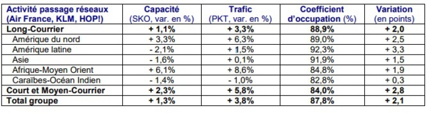 La zone Caraïbes est la seule a observée un repli en septembre 2017 - Crédit photo : Air France La zone Caraïbes est la seule a observée un repli en septembre 2017 - Crédit photo : Air France