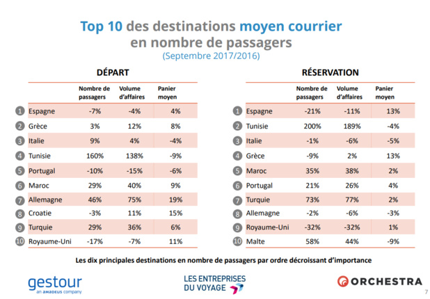 Agences de voyages : les réservations vers la zone Caraïbe en retrait en septembre