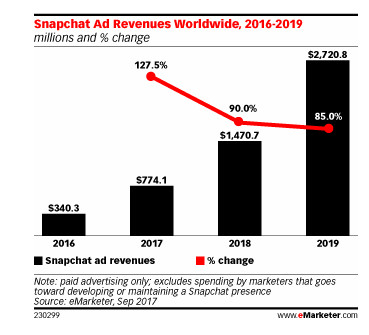 Tourisme : comment utiliser Snapchat dans sa stratégie digitale ?