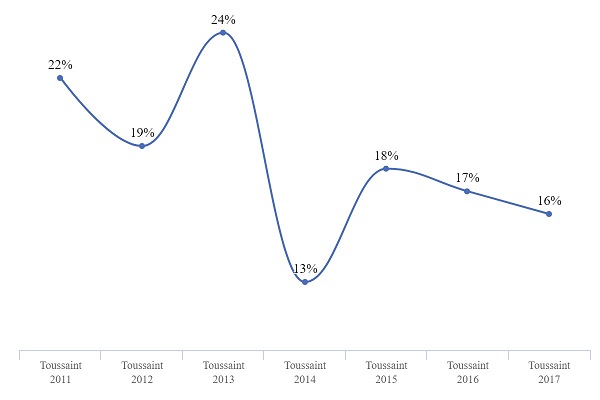 Les intentions de départ en vacances lors des vacances de la Toussaint - Crédit : Mondial Assistance Les intentions de départ en vacances lors des vacances de la Toussaint - Crédit : Mondial Assistance