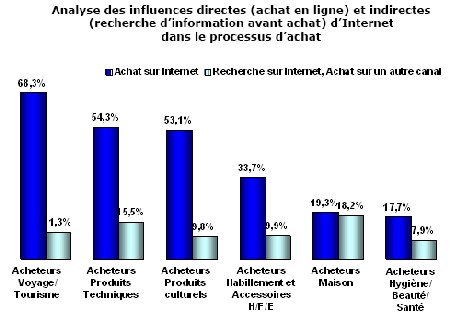 Recherche de voyages : les Français plébiscitent Internet