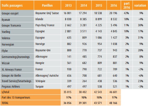 easyJet : 1er transporteur à bas coûts en France en 2016