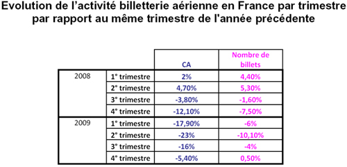 Aérien : le nombre de billets d’avion émis en agence une nouvelle en hausse en décembre