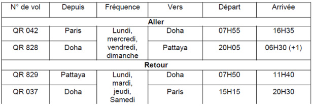 Qatar Airways lance un vol vers Pattaya en Thaïlande Qatar Airways lance un vol vers Pattaya en Thaïlande