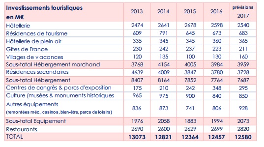 Atout France : l'investissement touristique repart en 2017