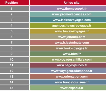 Thomas Cook arrive ne tête du baromètre au mois d'octobre Crédit : VRDCI Thomas Cook arrive ne tête du baromètre au mois d'octobre Crédit : VRDCI