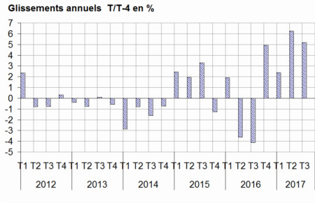 Nuitées dans les hôtels - Source : Insee, en partenariat avec les comités régionaux du tourisme (CRT) et la DGE