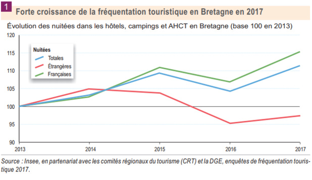 Eté 2017 : la fréquentation touristique reprend des couleurs en Bretagne