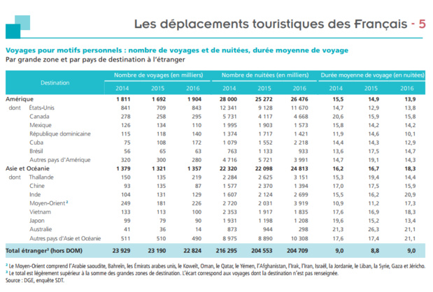 Tourisme des Français : 9 voyages sur 10 effectués en France métropolitaine