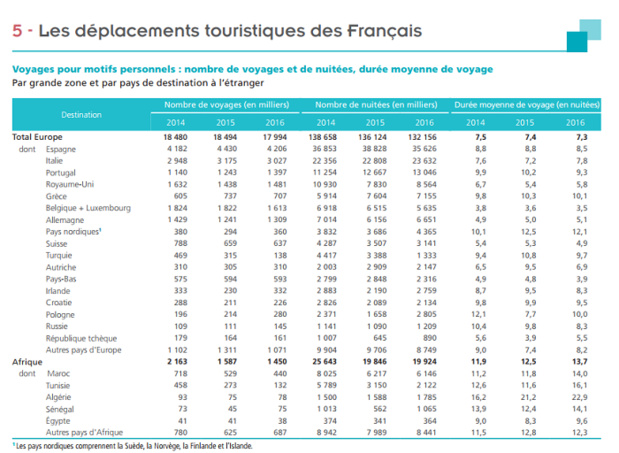 Tourisme des Français : 9 voyages sur 10 effectués en France métropolitaine Tourisme des Français : 9 voyages sur 10 effectués en France métropolitaine