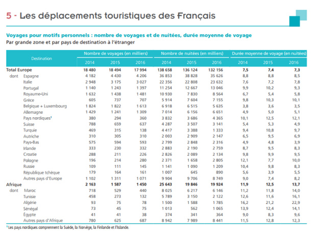 Tourisme des Français : 9 voyages sur 10 effectués en France métropolitaine