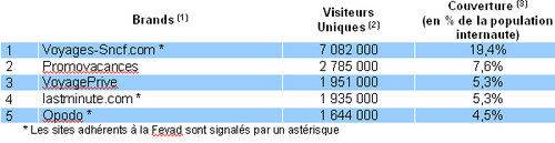 L'e-tourisme progresse de 7% en 2009