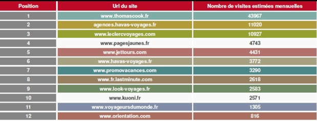 Thomas Cook arrive ne tête du baromètre au mois de novembre Crédit : VRDCI