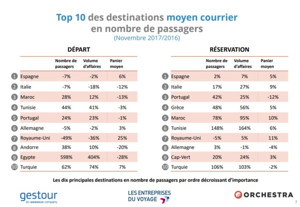 Ventes en agences : les réservations décollent de 12% en novembre 2017 Ventes en agences : les réservations décollent de 12% en novembre 2017