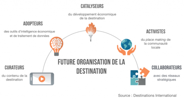 Un vent de changement pour les organisations de gestion des destinations