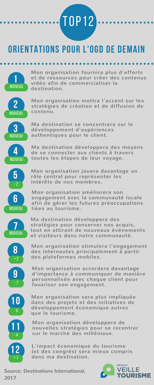 Un vent de changement pour les organisations de gestion des destinations