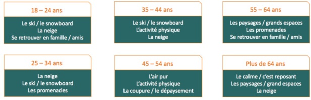 Les facteurs d'attractivité selon les âges de la clientèle - Crédit photo : ANMSM Les facteurs d'attractivité selon les âges de la clientèle - Crédit photo : ANMSM