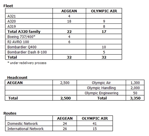 Projet de fusion entre Aegean Airlines et Olympic Air