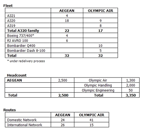 Projet de fusion entre Aegean Airlines et Olympic Air Projet de fusion entre Aegean Airlines et Olympic Air